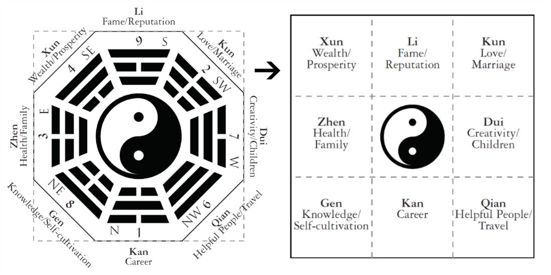 Bagua Map Feng Shui article In-Post Image 2