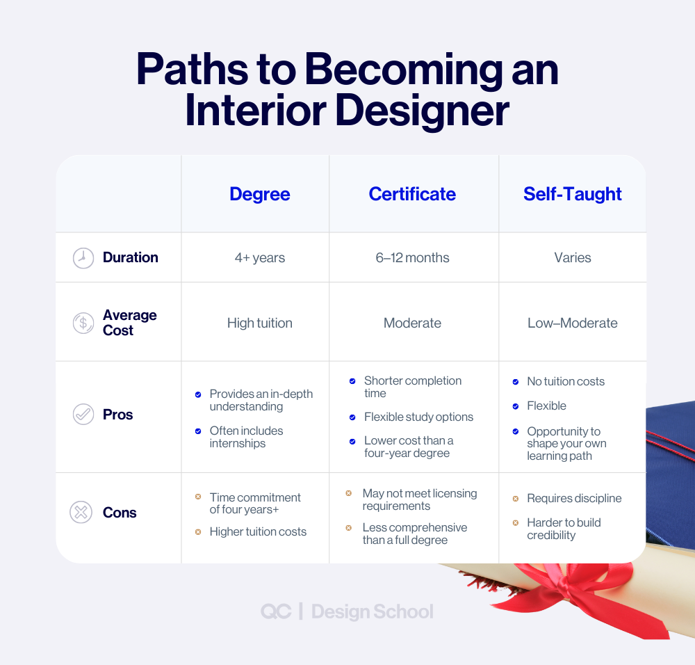 Paths to becoming an interior designer – comparison chart showing degree, certificate, and self-taught options with differences in duration, cost, pros, and cons