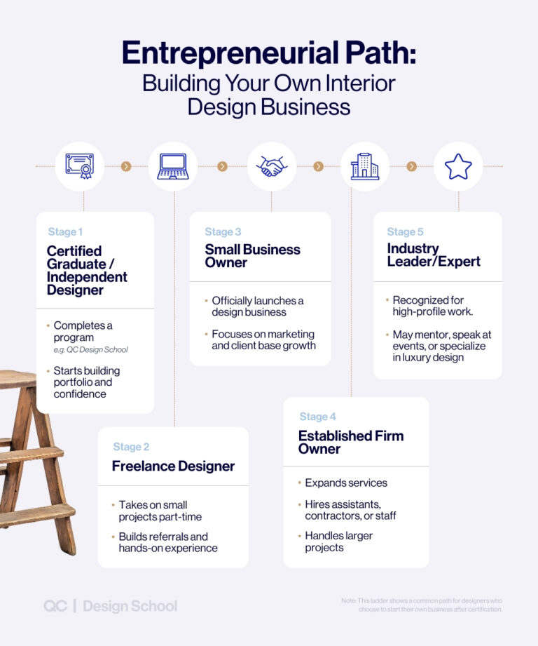 How To Get Into Interior Design: Your 2026 Career Guide - The Focal Point