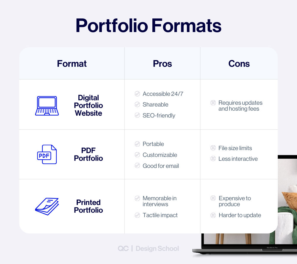 Infographic comparing three interior design portfolio examples—digital website, PDF, and printed portfolio—showing their pros and cons for accessibility, customization, and presentation.