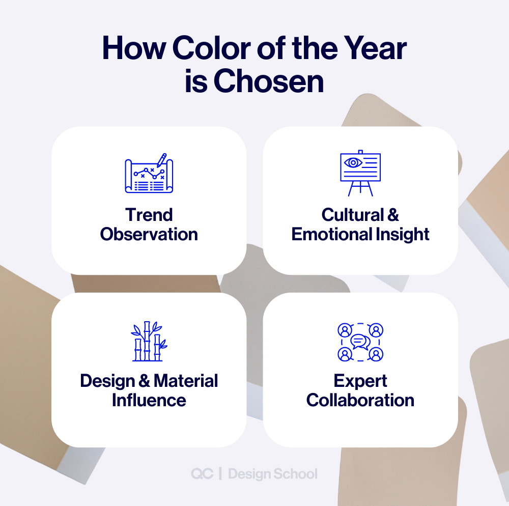 Color of the Year selection process infographic highlighting trend observation, cultural and emotional insight, design influence, and expert collaboration.