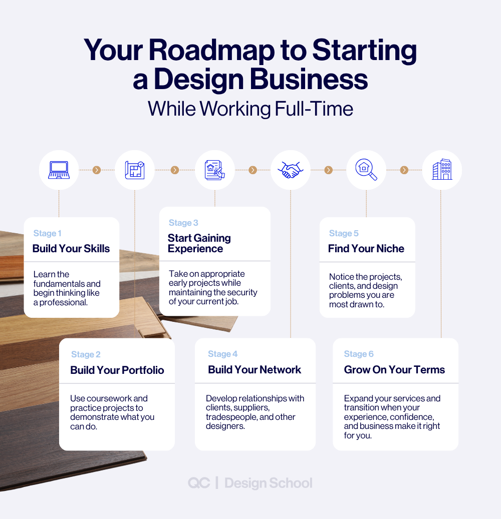 QC Design School infographic showing a 6-stage roadmap to starting a design business while working full-time, covering skill building, portfolio creation, early experience, networking, finding a niche, and growing on your own terms.