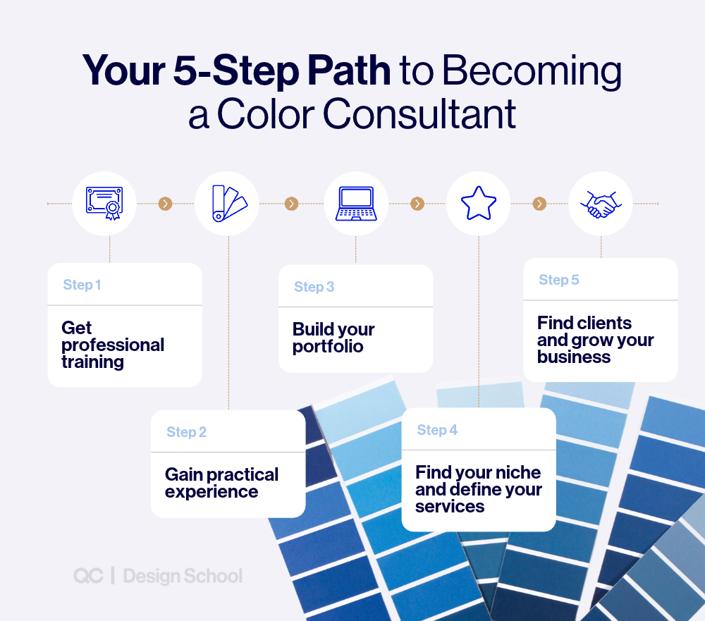 Infographic: Your 5-Step Path to Becoming a Color Consultant. 1. Get professional training. 2. Gain practical experience. 3. Build your portfolio. 4. Find your niche and define your services. 5. Find clients and grow your business.